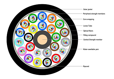 Universal Multitube Cable 288F (HC)